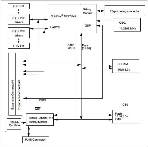 M5249C3UM, M5249C3 Reference Board based on the MCF5249 device is a member of the ColdFire family of Processors