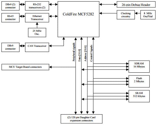 M5282EVB, Evaluation Board based on the MCF5214 32-bit ColdFire MPU