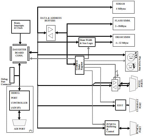 MPC8XXFADS, Reference Design Board based on the MPC821 MPU PowerQUICC MPC8xx Processor