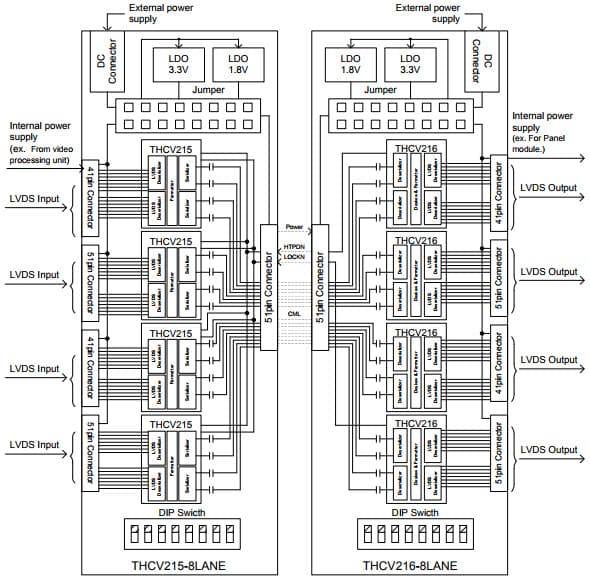 THCV215/216-8LANE, SerDes Transmitter and Receiver Evaluation Board based on THCV215 and THCV216