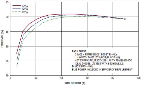 DC2111A-A, Demo Board based on LTC3774EUHE 4-Phase (LTC3774 x2), 10V = VIN = 14V, Vout = 1.2V @ 90A Sync Buck Controller