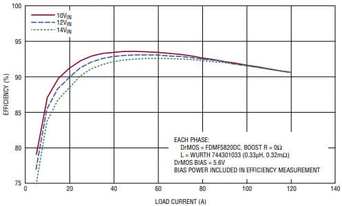 DC2111A-B, Demo Board based on LTC3774EUHE 4-Phase (LTC3774 x2), 10V = VIN = 14V, Vout = 1.2V @ 120A Sync Buck Controller