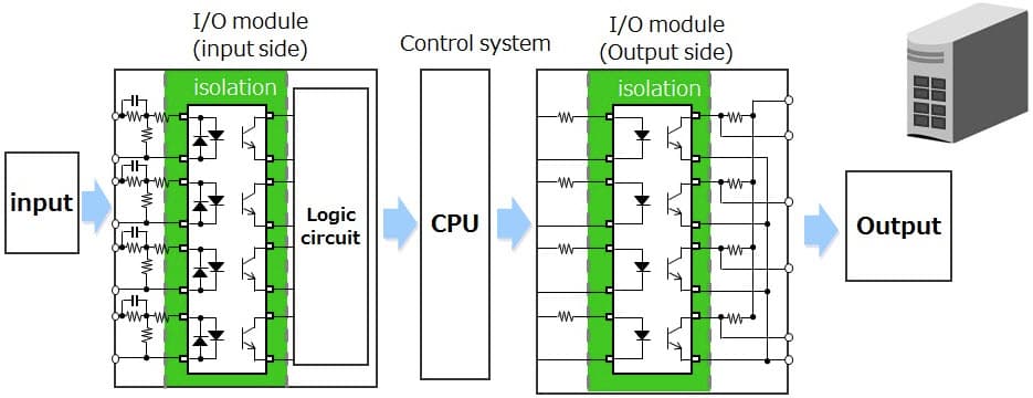 Photocouplers for Programmable Logic Controller (PLC) High Speed Module