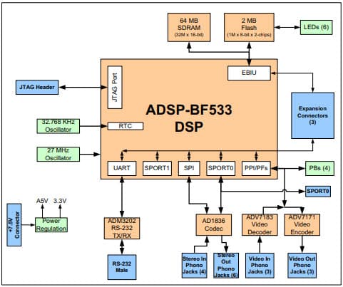 ADZS-BF533-EZLITE, ADSP-BF533 EZ-KIT Lite Evaluation System based on Blackfin Digital Signal Processors (DSPs)