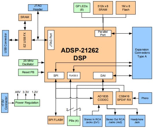 ADZS-21262-EZLITE, ADSP-21262 EZ-KIT Lite Evaluation System based on SHARC Digital Signal Processors (DSPs)