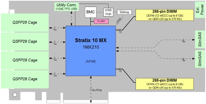 S10VM4, PCIe FPGA Board based on Accelerator Card with HBM2, 4x 100G, DDR4, on Viper Platform