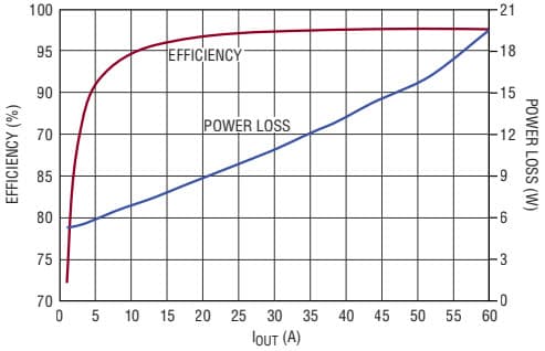 DC2190A-A, Demo Board based on LTC3892-1 (×2) 4-Phase Buck Controller, 16V = VIN = 55V, VOUT = 12V @ 60A