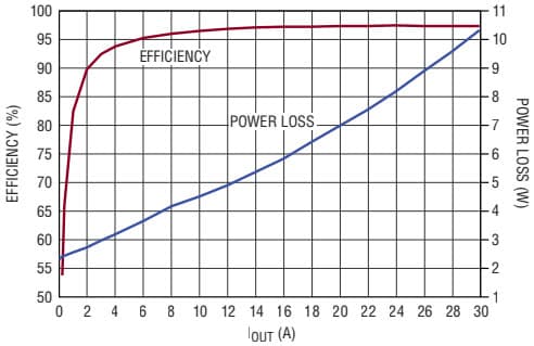 DC2190A-B, Demo Board based on LTC3892-1 2-Phase Buck Controller, 16V = VIN = 55V, VOUT = 12V @ 30A