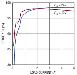 DC2123B, Demo Board based on LT3790, 8V = VIN = 56V, VOUT = 24V at up to 5A Synchronous Buck-Boost Converter