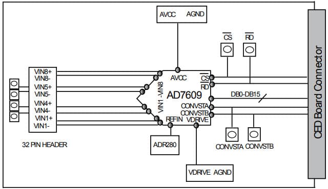 EVAL-AD7609EDZ, Evaluation Board for 8-Channel, Simultaneous Sampling, Bipolar 18-Bit ADC