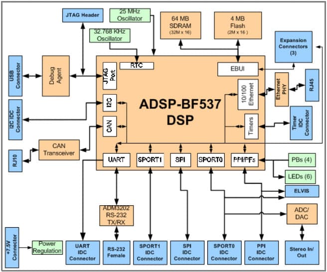 ADZS-BF537-EZLITE, ADSP-BF537 EZ-KIT Lite Evaluation System based on ADSP-BF53x Blackfin Digital Signal Processors (DSPs)