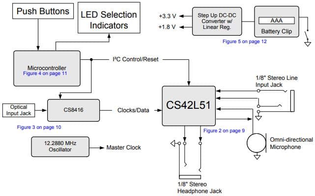 CRD42L51, Reference Design for CS42L51 Low Power, Stereo CODEC