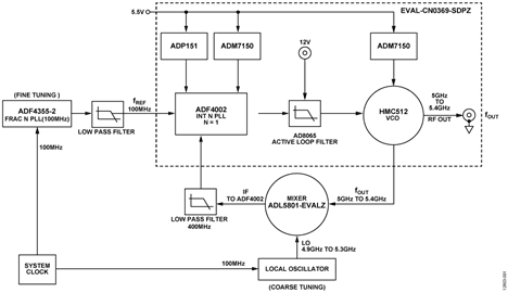 Translation Phase Locked Loop Synthesizer with Low Phase Noise based on ADF4002