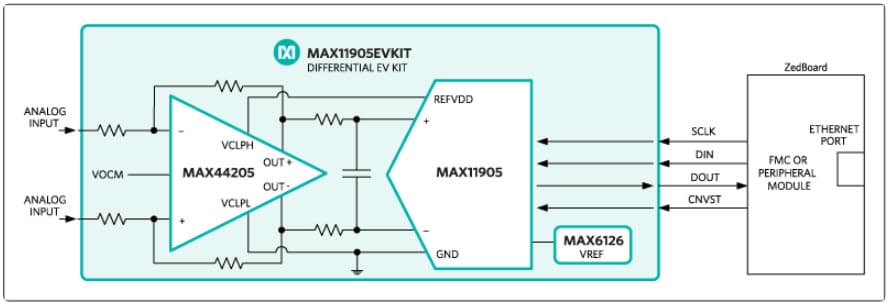 MAX11905DIFEVKIT#, Evaluation Kit for the MAX11905 20-Bit, 1.6Msps, Low-Power, Fully Differential SAR ADC