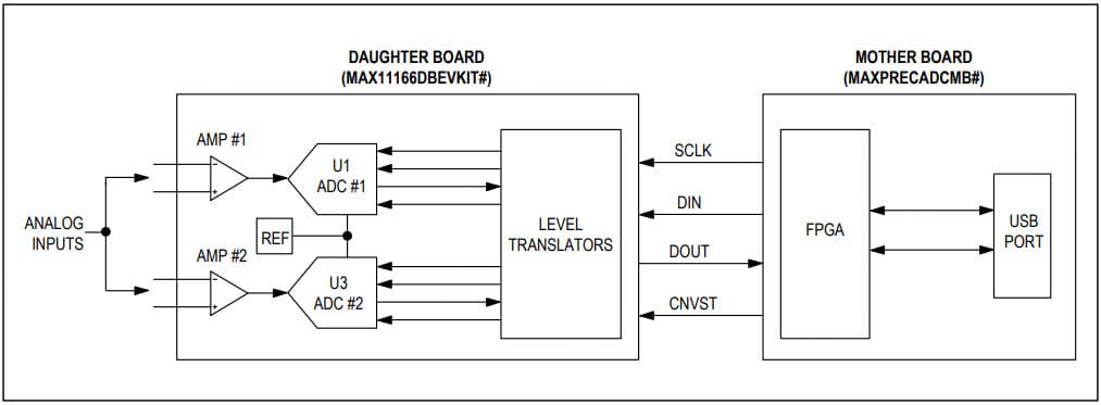 MAX11166EVSYS#, Evaluation System for MAX11166 16-Bit, 500ksps, ±5V SAR ADC with Internal Reference