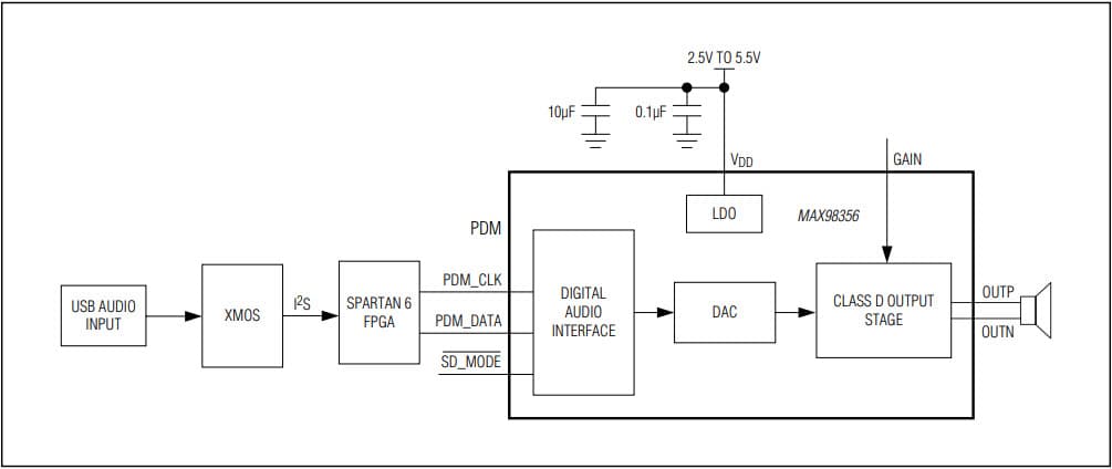 MAX98356EVKIT#, Evaluation Kit for the MAX98356 PDM Input Class-D Audio Power Amplifier