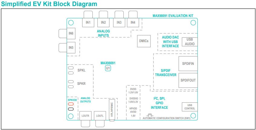 MAX98091EVKIT#, Evaluation Kit for the MAX98091 Ultra-Low Power Stereo Audio Codec