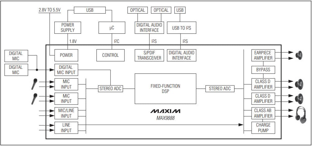 MAX9888EVKIT+, Evaluation Kit for the MAX9888 Stereo Audio CODEC with FlexSound Technology