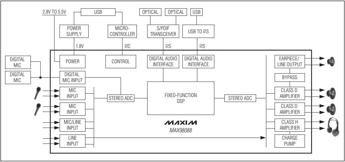 MAX98088EVKIT#, Evaluation Kit for the MAX98088 Stereo Audio Codec with FlexSound Technology