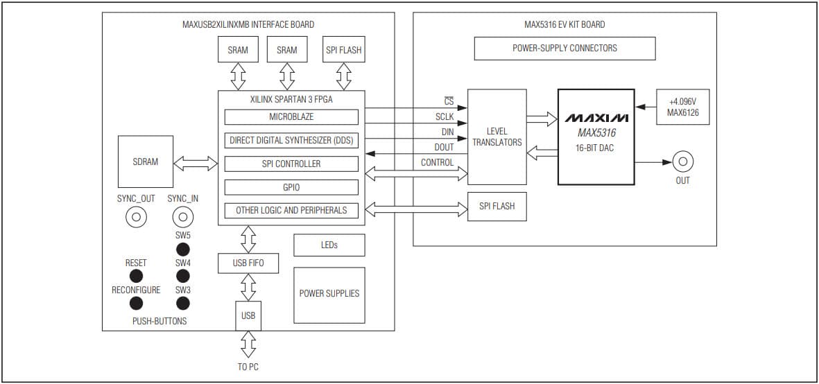 MAX5316EVSYS#, Evaluation System for MAX5316 16-Bit, ±1 LSB Accuracy Voltage Output DAC with SPI Interface