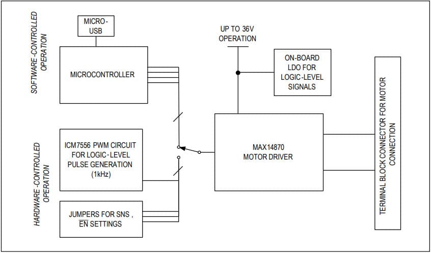 MAX14870EVKIT#, Evaluation Kit for MAX14870 Compact 4.5V to 36V Full-Bridge DC Motor Driver