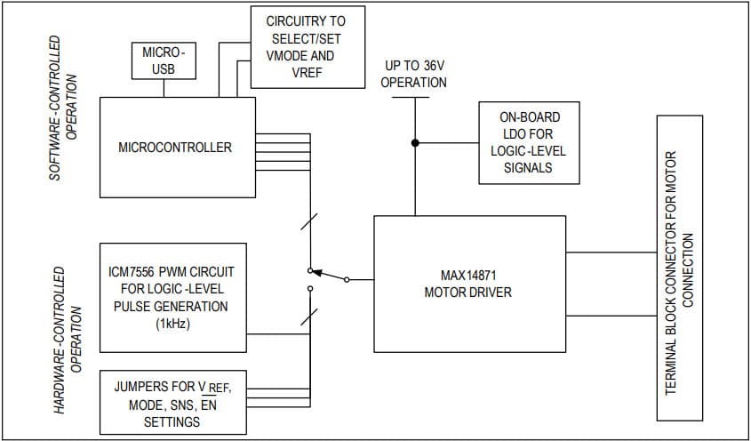 MAX14871EVKIT#, Evaluation Kit for MAX14871 4.5V to 36V Full-Bridge DC Motor Driver