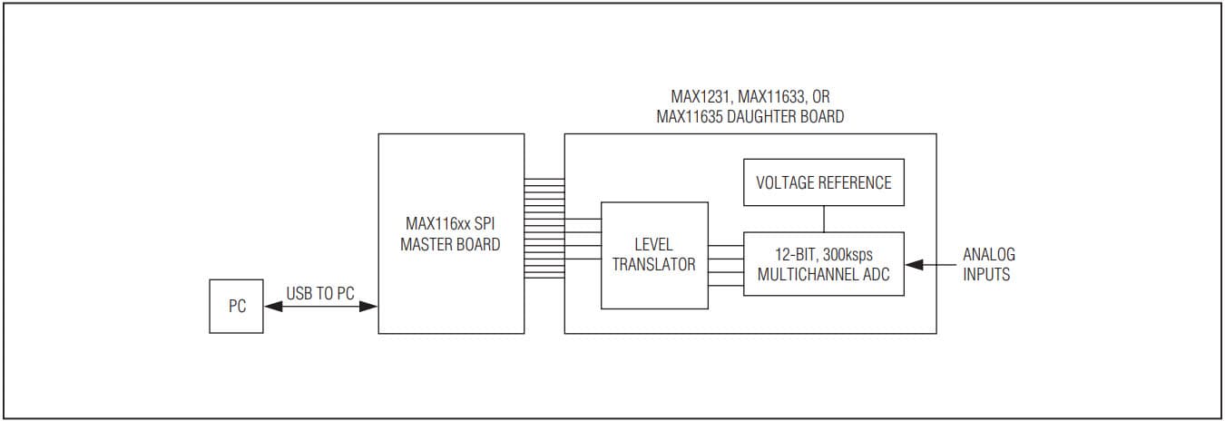 MAX11633EVSYS#, Evaluation Systems for the MAX11624 10-Bit, 16-Ch, 300ksps ADC with FIFO, Temp Sensor, 4.096V Internal Reference