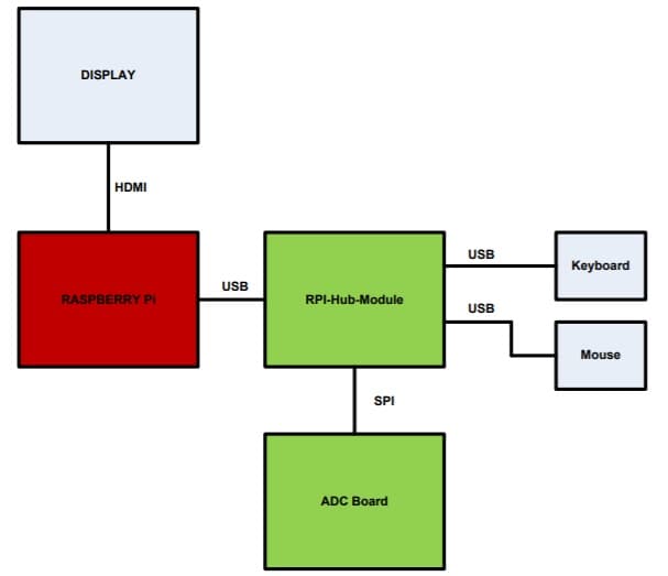 AN_221, Adding An ADC To The Raspberry Pi